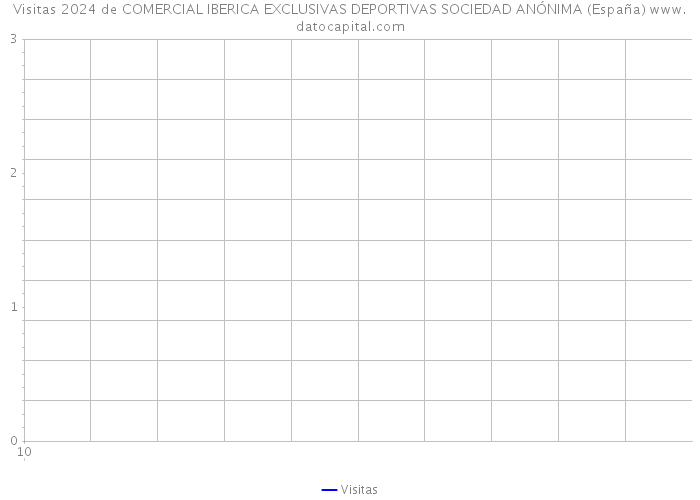 Visitas 2024 de COMERCIAL IBERICA EXCLUSIVAS DEPORTIVAS SOCIEDAD ANÓNIMA (España) 