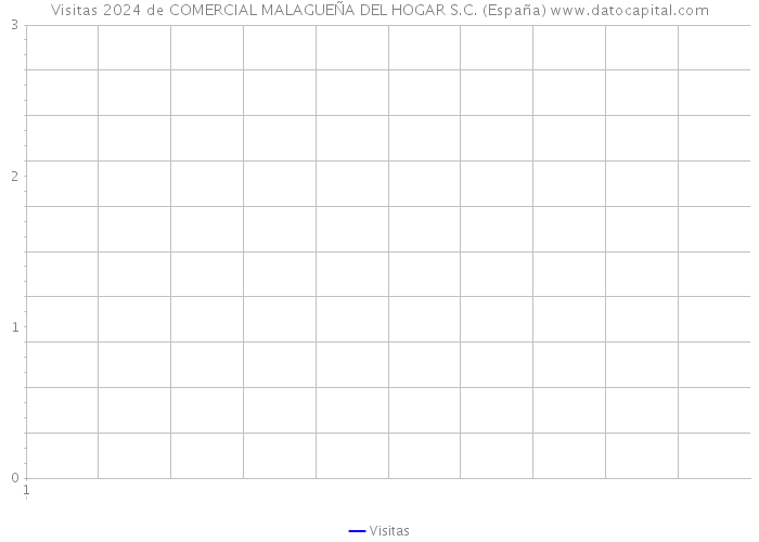 Visitas 2024 de COMERCIAL MALAGUEÑA DEL HOGAR S.C. (España) 