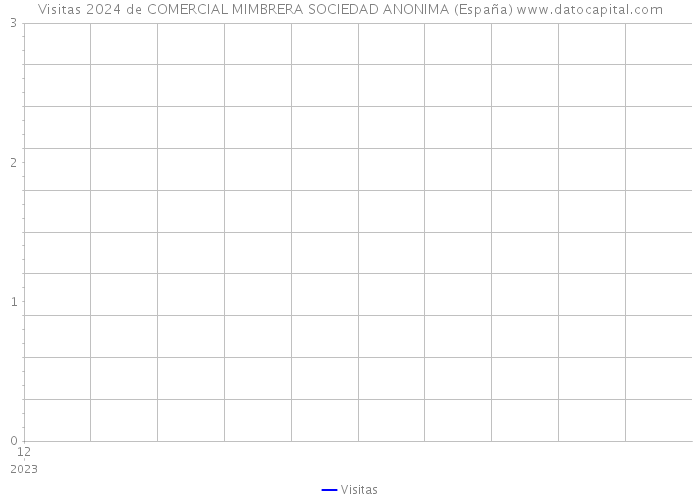 Visitas 2024 de COMERCIAL MIMBRERA SOCIEDAD ANONIMA (España) 