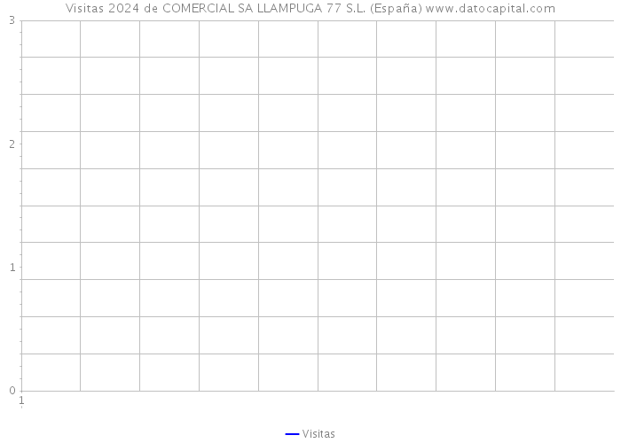 Visitas 2024 de COMERCIAL SA LLAMPUGA 77 S.L. (España) 