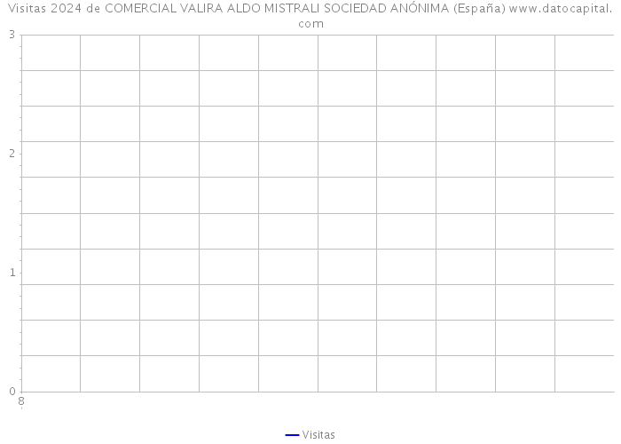 Visitas 2024 de COMERCIAL VALIRA ALDO MISTRALI SOCIEDAD ANÓNIMA (España) 