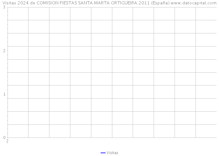 Visitas 2024 de COMISION FIESTAS SANTA MARTA ORTIGUEIRA 2011 (España) 