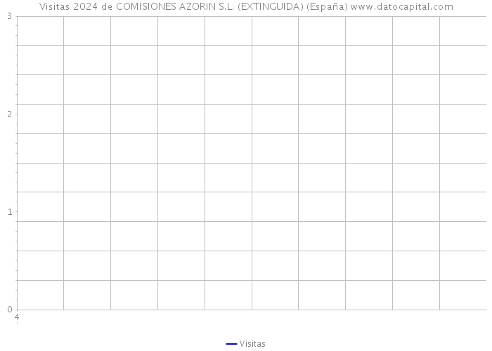 Visitas 2024 de COMISIONES AZORIN S.L. (EXTINGUIDA) (España) 