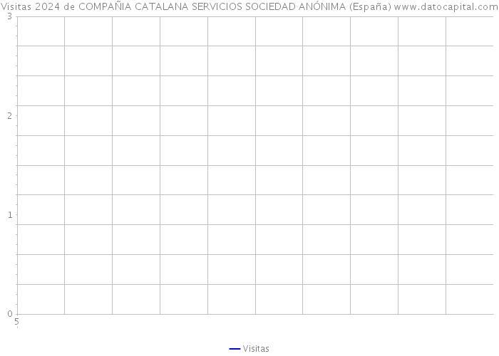 Visitas 2024 de COMPAÑIA CATALANA SERVICIOS SOCIEDAD ANÓNIMA (España) 