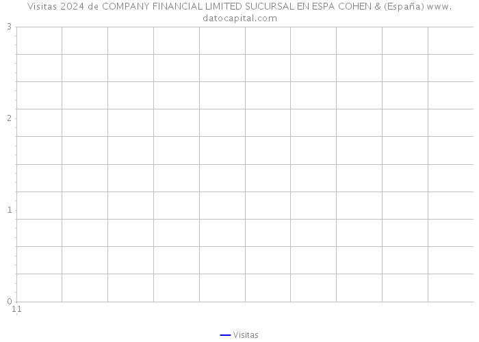 Visitas 2024 de COMPANY FINANCIAL LIMITED SUCURSAL EN ESPA COHEN & (España) 