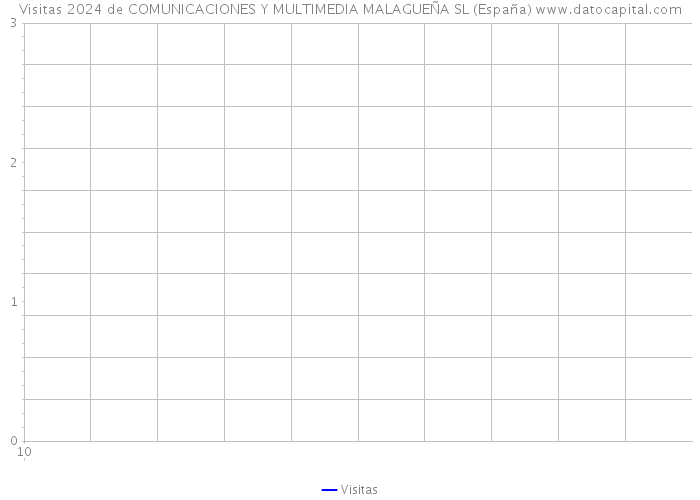 Visitas 2024 de COMUNICACIONES Y MULTIMEDIA MALAGUEÑA SL (España) 