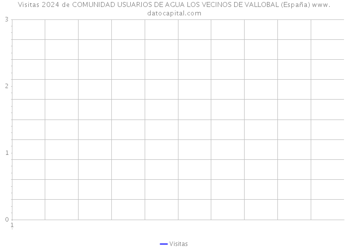Visitas 2024 de COMUNIDAD USUARIOS DE AGUA LOS VECINOS DE VALLOBAL (España) 