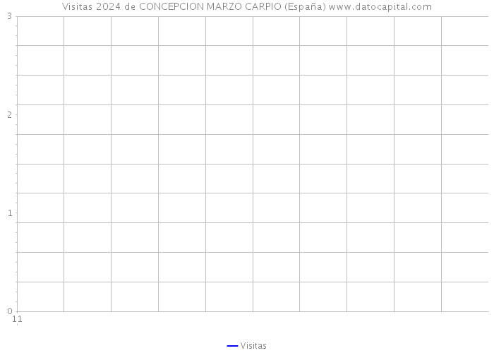 Visitas 2024 de CONCEPCION MARZO CARPIO (España) 