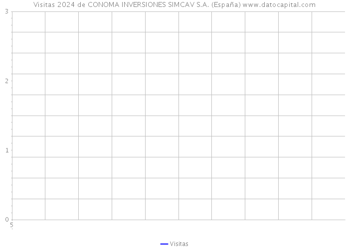 Visitas 2024 de CONOMA INVERSIONES SIMCAV S.A. (España) 