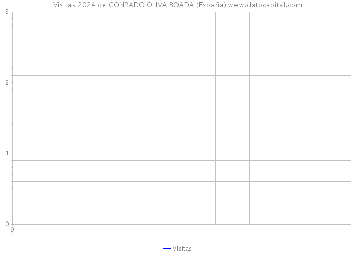 Visitas 2024 de CONRADO OLIVA BOADA (España) 