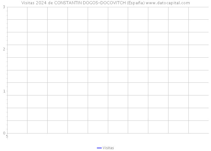 Visitas 2024 de CONSTANTIN DOGOS-DOCOVITCH (España) 