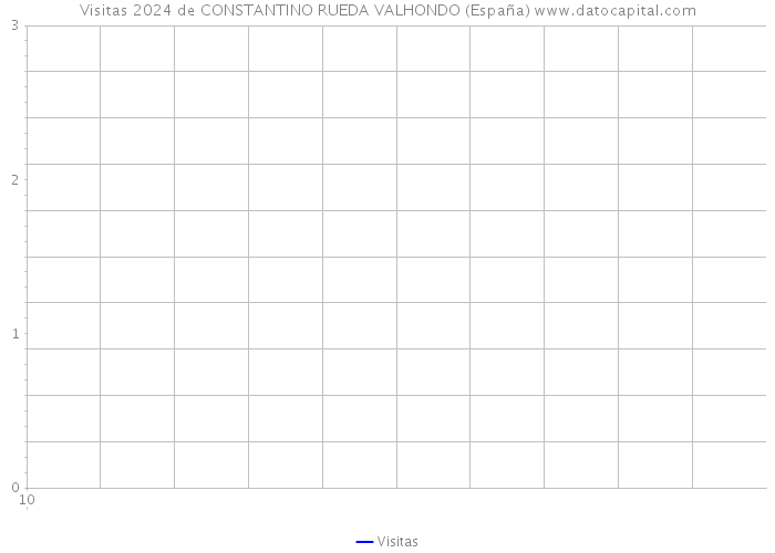 Visitas 2024 de CONSTANTINO RUEDA VALHONDO (España) 