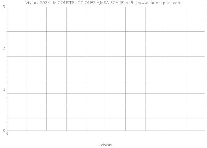 Visitas 2024 de CONSTRUCCIONES AJASA SCA (España) 