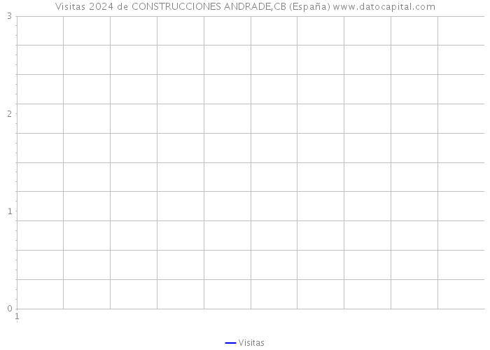 Visitas 2024 de CONSTRUCCIONES ANDRADE,CB (España) 