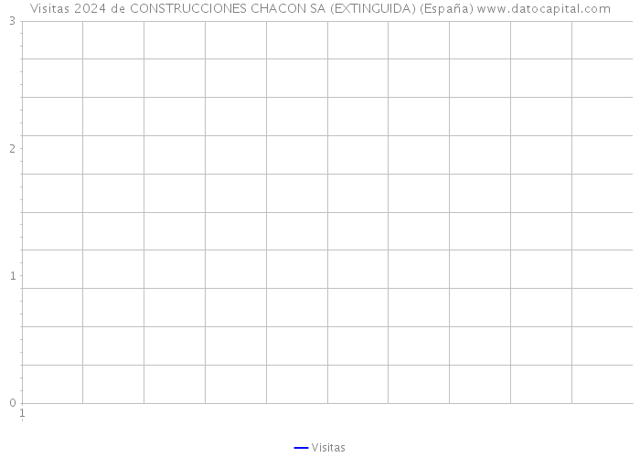 Visitas 2024 de CONSTRUCCIONES CHACON SA (EXTINGUIDA) (España) 