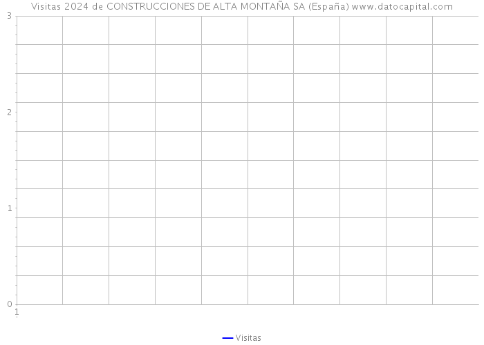 Visitas 2024 de CONSTRUCCIONES DE ALTA MONTAÑA SA (España) 