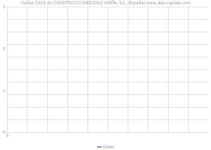 Visitas 2024 de CONSTRUCCIONES DIAZ VIAÑA, S.L. (España) 