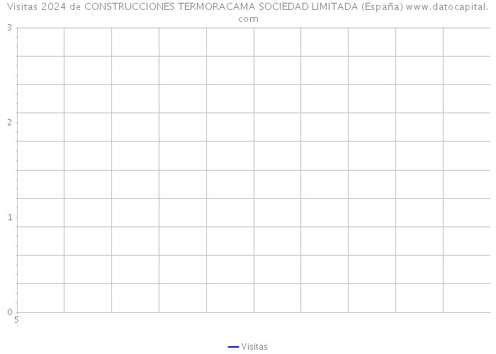 Visitas 2024 de CONSTRUCCIONES TERMORACAMA SOCIEDAD LIMITADA (España) 