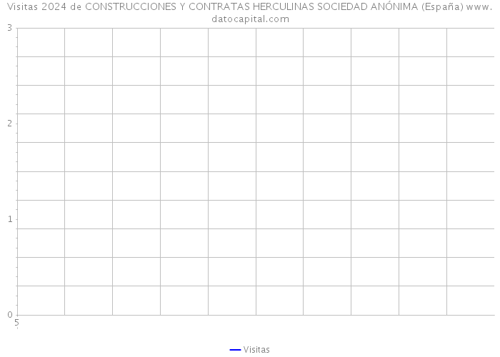 Visitas 2024 de CONSTRUCCIONES Y CONTRATAS HERCULINAS SOCIEDAD ANÓNIMA (España) 