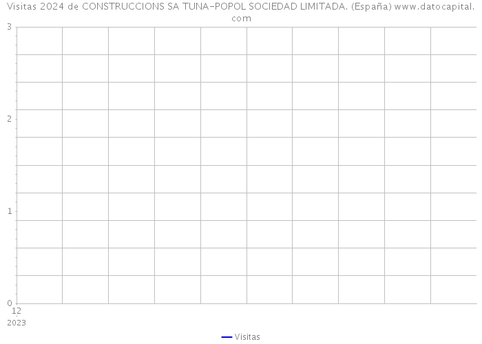 Visitas 2024 de CONSTRUCCIONS SA TUNA-POPOL SOCIEDAD LIMITADA. (España) 