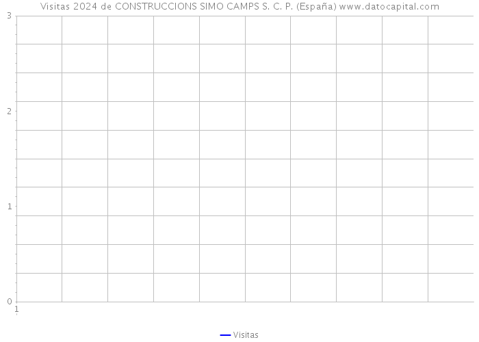 Visitas 2024 de CONSTRUCCIONS SIMO CAMPS S. C. P. (España) 
