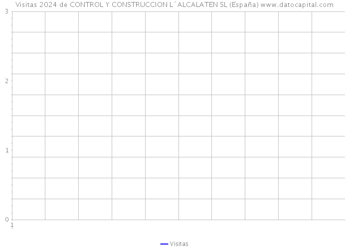 Visitas 2024 de CONTROL Y CONSTRUCCION L´ALCALATEN SL (España) 
