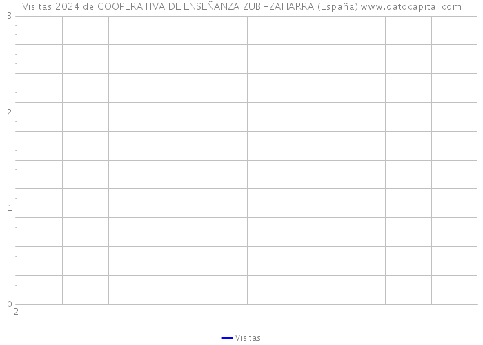 Visitas 2024 de COOPERATIVA DE ENSEÑANZA ZUBI-ZAHARRA (España) 