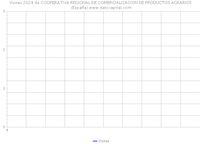 Visitas 2024 de COOPERATIVA REGIONAL DE COMERCIALIZACION DE PRODUCTOS AGRARIOS (España) 