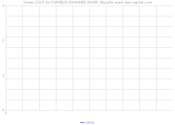 Visitas 2024 de CORNELIS JOHANNES SNOEK (España) 