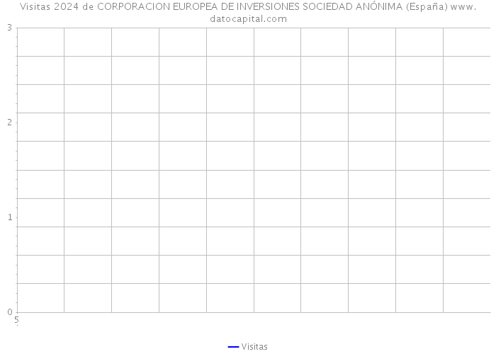 Visitas 2024 de CORPORACION EUROPEA DE INVERSIONES SOCIEDAD ANÓNIMA (España) 