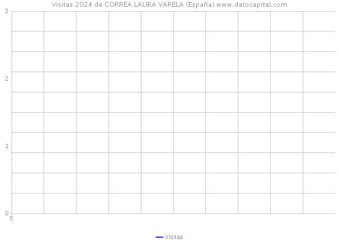 Visitas 2024 de CORREA LAURA VARELA (España) 
