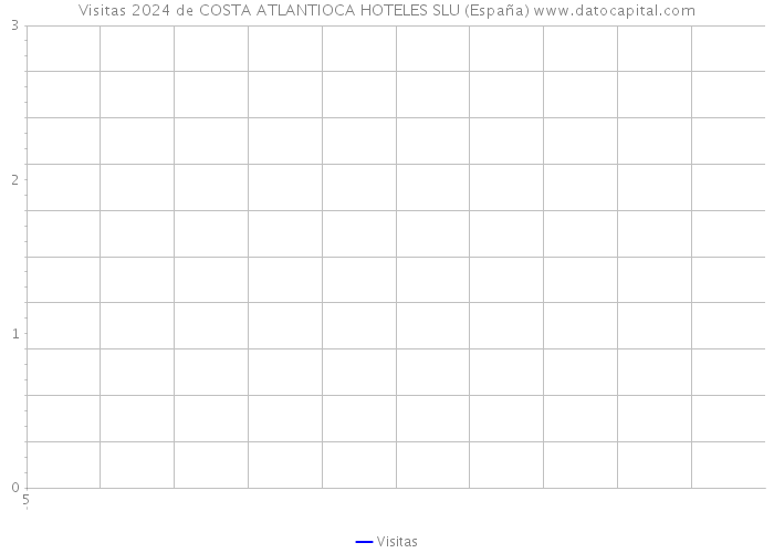 Visitas 2024 de COSTA ATLANTIOCA HOTELES SLU (España) 