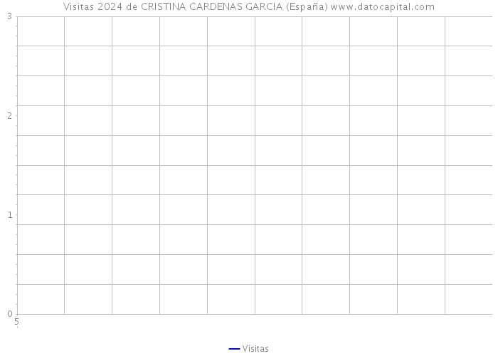 Visitas 2024 de CRISTINA CARDENAS GARCIA (España) 
