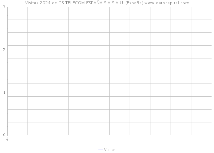 Visitas 2024 de CS TELECOM ESPAÑA S.A S.A.U. (España) 