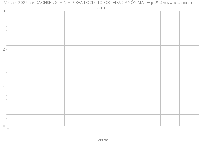 Visitas 2024 de DACHSER SPAIN AIR SEA LOGISTIC SOCIEDAD ANÓNIMA (España) 