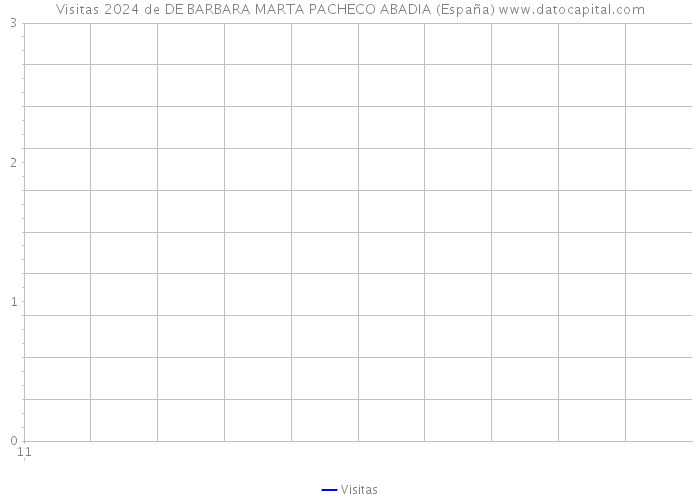 Visitas 2024 de DE BARBARA MARTA PACHECO ABADIA (España) 