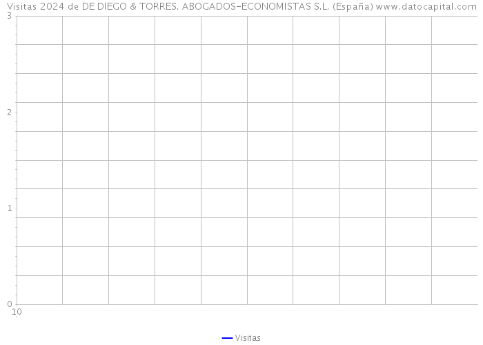Visitas 2024 de DE DIEGO & TORRES. ABOGADOS-ECONOMISTAS S.L. (España) 