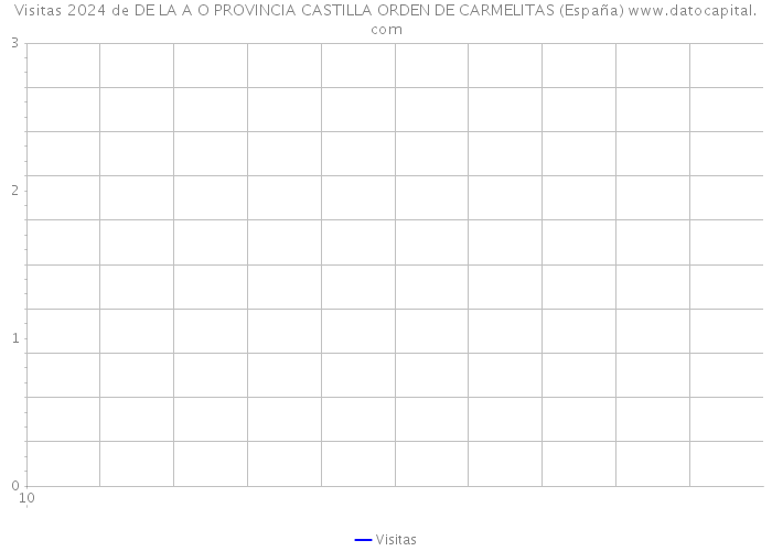 Visitas 2024 de DE LA A O PROVINCIA CASTILLA ORDEN DE CARMELITAS (España) 