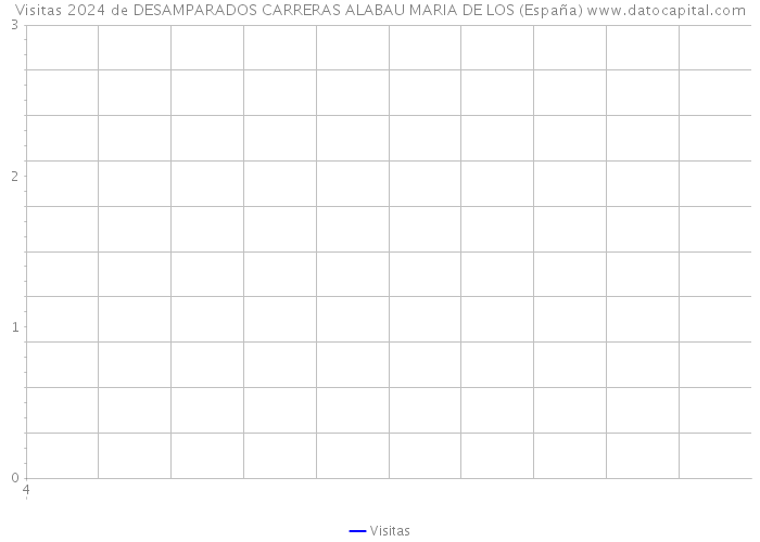 Visitas 2024 de DESAMPARADOS CARRERAS ALABAU MARIA DE LOS (España) 