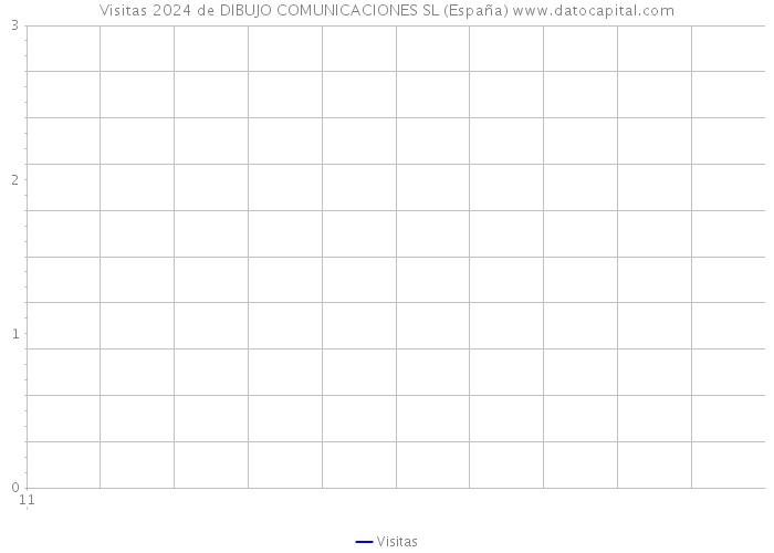 Visitas 2024 de DIBUJO COMUNICACIONES SL (España) 