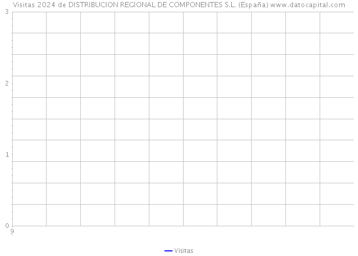 Visitas 2024 de DISTRIBUCION REGIONAL DE COMPONENTES S.L. (España) 