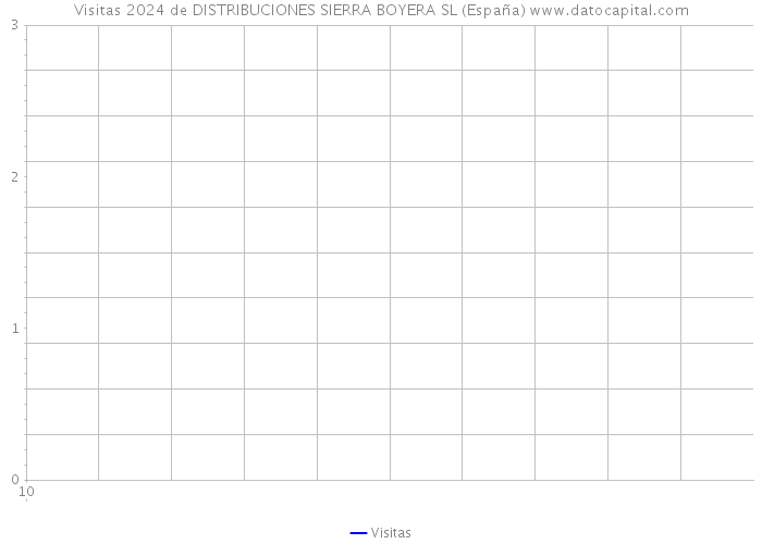 Visitas 2024 de DISTRIBUCIONES SIERRA BOYERA SL (España) 