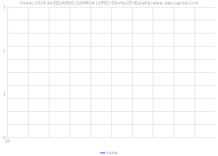 Visitas 2024 de EDUARDO GAMBOA LOPEZ-DAVALOS (España) 