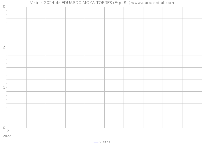 Visitas 2024 de EDUARDO MOYA TORRES (España) 