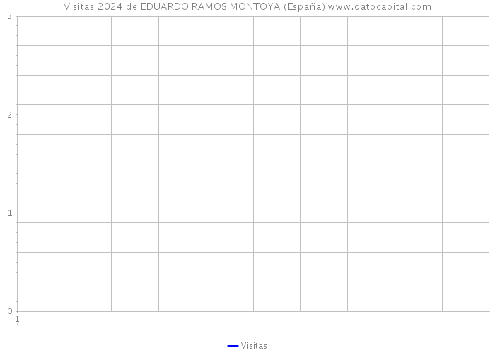 Visitas 2024 de EDUARDO RAMOS MONTOYA (España) 