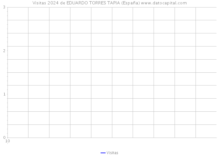 Visitas 2024 de EDUARDO TORRES TAPIA (España) 