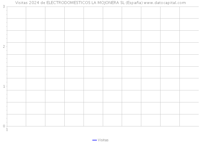 Visitas 2024 de ELECTRODOMESTICOS LA MOJONERA SL (España) 
