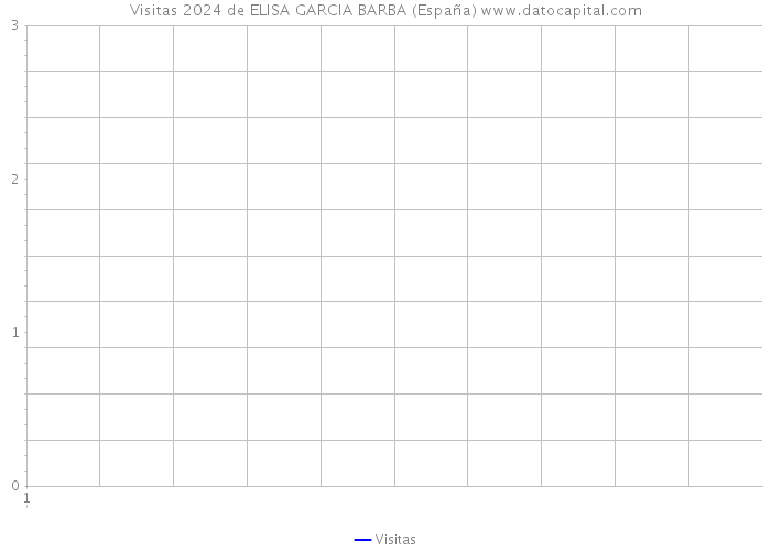 Visitas 2024 de ELISA GARCIA BARBA (España) 