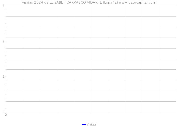 Visitas 2024 de ELISABET CARRASCO VIDARTE (España) 