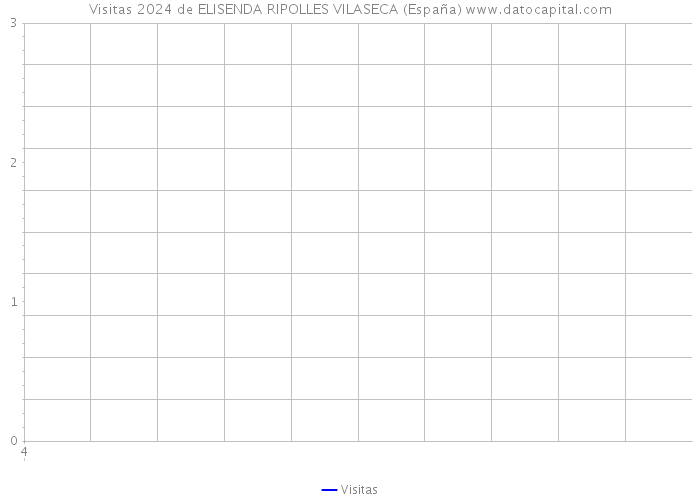 Visitas 2024 de ELISENDA RIPOLLES VILASECA (España) 
